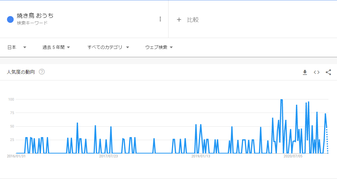 焼き鳥 おうちのGoogleトレンド検索結果